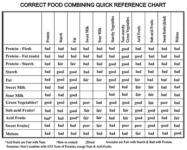 Acidic Food Chart