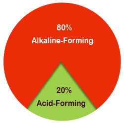 acid alkaline pie chart
